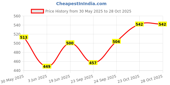 flipkart.com radion RF cr7 black football with air pump size-5 Football - Size: 5 radion Price History Graph from 30 May 2025 to 28 Oct 2025