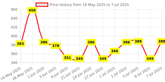 flipkart.com robo ocean RF Remote Control Switch DC 12V 10A 1 Channel Relay Receiver 433Mhz Module Electronic Components Electronic Hobby Kit robo ocean Price History Graph from 19 May 2025 to 7 Jul 2025