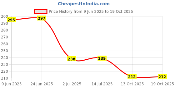 flipkart.com rf ring fight Boxing Hand Wraps Inner Gloves, Wrist Straps, Elasticated Inner Gloves rf ring fight Price History Graph from 9 Jun 2025 to 18 Oct 2025