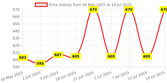 flipkart.com trp traders RF Wireless Remote DC 12V 24V 30A Adjustable Dimmer Switch Control LED 30 A Toggle Dimmer trp traders Price History Graph from 30 May 2025 to 14 Jul 2025
