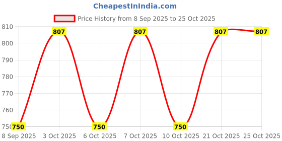 flipkart.com roman RF10 20cm x 15cm x 3cm Shelf Bracket roman Price History Graph from 8 Sep 2025 to 22 Oct 2025