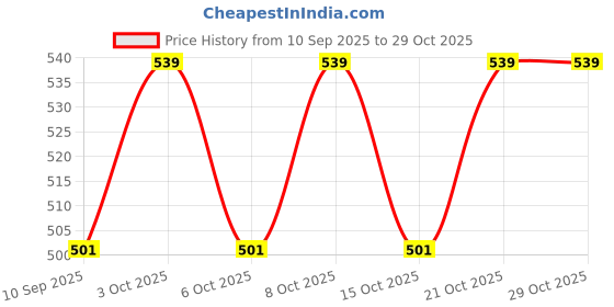 flipkart.com roman RF20 8 X 3 X 8 CM Shelf Bracket roman Price History Graph from 10 Sep 2025 to 29 Oct 2025