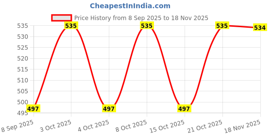 flipkart.com roman RF22 10 X 3 X 0.3 Shelf Bracket roman Price History Graph from 8 Sep 2025 to 17 Nov 2025