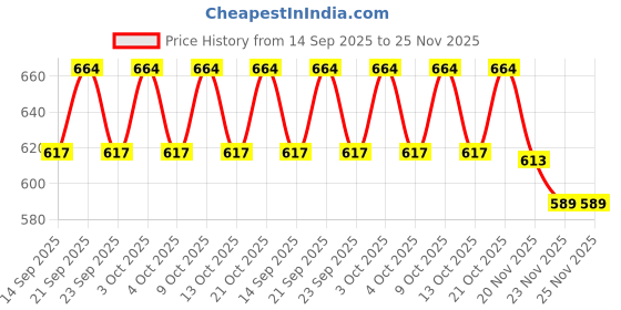 flipkart.com roman RF32 3 X 2 X 3 CM Shelf Bracket roman Price History Graph from 14 Sep 2025 to 25 Nov 2025