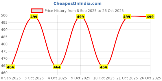 flipkart.com roman RF33 12 X 3 X 2 CM Shelf Bracket roman Price History Graph from 8 Sep 2025 to 26 Oct 2025