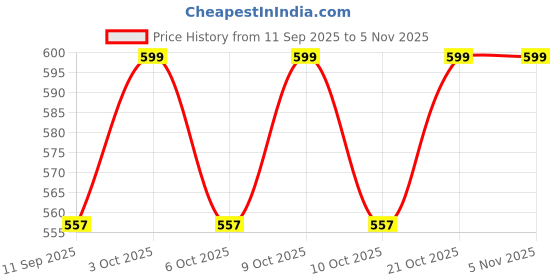 flipkart.com roman RF35 10 X 3 X 10 CM Shelf Bracket roman Price History Graph from 11 Sep 2025 to 5 Nov 2025