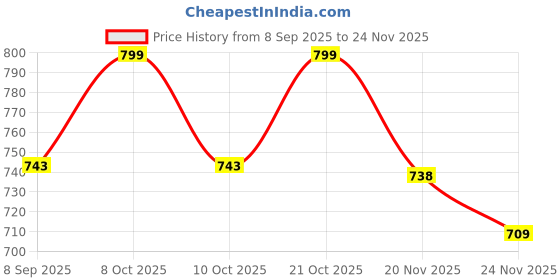 flipkart.com roman RF39 20 X 3 X 15 CM Shelf Bracket roman Price History Graph from 8 Sep 2025 to 24 Nov 2025