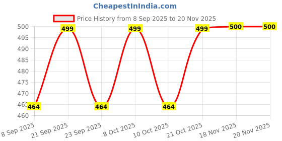 flipkart.com roman RF41 15 X 2 X 10 CM Shelf Bracket roman Price History Graph from 8 Sep 2025 to 16 Nov 2025