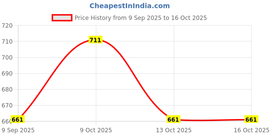 flipkart.com iris grape ®Fashionable car robot perfume sprayer aroma auto fan rotating solar perfume Diffuser iris grape Price History Graph from 9 Sep 2025 to 13 Oct 2025