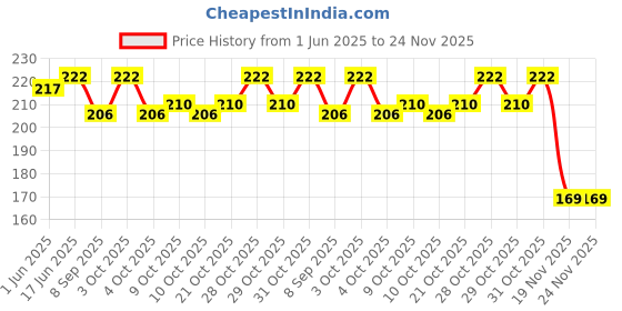 flipkart.com rfdecor boy and girl both digital reprint clip board exam pad (14 x 10 Inches) rfdecor Price History Graph from 1 Jun 2025 to 23 Nov 2025
