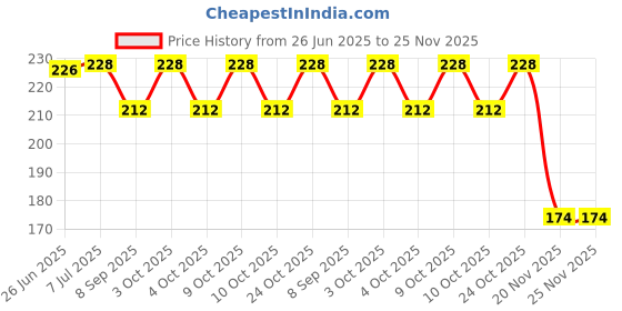 flipkart.com rfdecor United "BTS Army Signs" Exam Board | Printed Design Exam Board rfdecor Price History Graph from 26 Jun 2025 to 25 Nov 2025