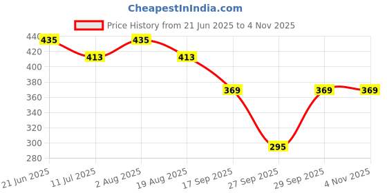 flipkart.com rfhub Women Grey Capri rfhub Price History Graph from 21 Jun 2025 to 2 Nov 2025