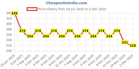 flipkart.com rfid 8 Pcs Sleeves Credit Card Sleeve, Credit Card Protector Sleeves Blocks Credit Cards Access Control rfid Price History Graph from 19 Jun 2025 to 2 Dec 2025