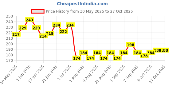 flipkart.com olympia RFID Access Cards Access Control olympia Price History Graph from 30 May 2025 to 27 Oct 2025