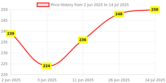 flipkart.com olympia RFID Access Magnetic Card Time & Attendance, Door Locks, Access Control, Access Control olympia Price History Graph from 2 Jun 2025 to 14 Jul 2025