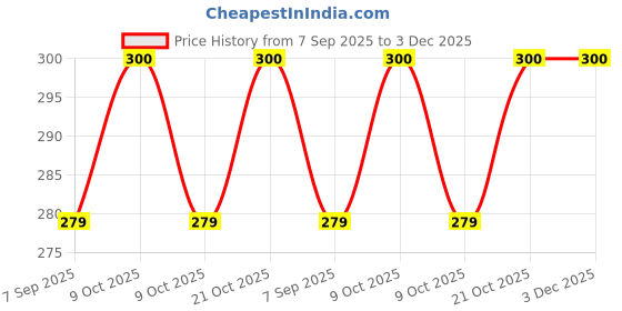 flipkart.com rfid Aluminium Foil WiFi Credit Debit Card Cover Holder PACK OF 10 Access Control rfid Price History Graph from 7 Sep 2025 to 3 Dec 2025