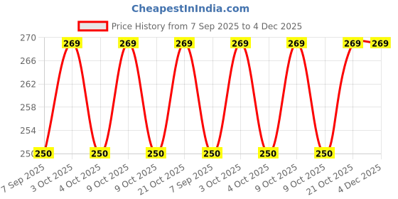 flipkart.com rfid Black Aluminium Foil Card Sleeves Access Control rfid Price History Graph from 7 Sep 2025 to 4 Dec 2025