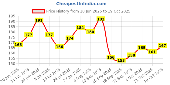 flipkart.com stealodeal RFID Blocking Credit/Debit Metal 8 Card Holder stealodeal Price History Graph from 10 Jun 2025 to 19 Oct 2025