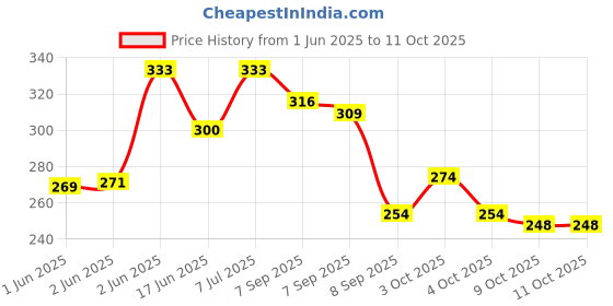 flipkart.com essl RFID CARD THICK Time & Attendance essl Price History Graph from 1 Jun 2025 to 11 Oct 2025
