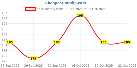 flipkart.com stealodeal RFID Grey Leather Zip Debit/Credit 10 Card Holder stealodeal Price History Graph from 17 Sep 2025 to 21 Oct 2025