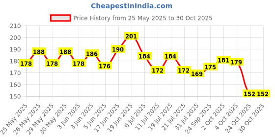 flipkart.com stealodeal RFID Protected Gold Slim Stainless Steel Debit/Credit 6 Card Holder stealodeal Price History Graph from 25 May 2025 to 30 Oct 2025