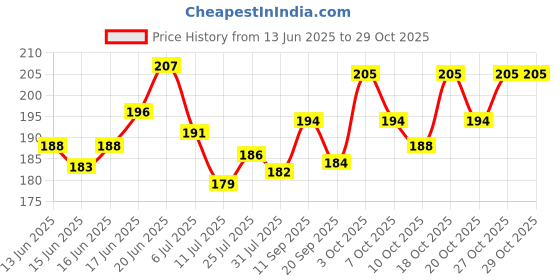 flipkart.com stealodeal RFID Protected Slim Blue Stainless Steel Debit/Credit/ATM Slots 6 Card Holder stealodeal Price History Graph from 13 Jun 2025 to 28 Oct 2025