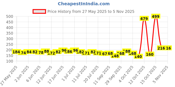 flipkart.com stealodeal RFID Protected Slim Stainless Steel Debit/Credit/ATM Slots 6 Card Holder stealodeal Price History Graph from 27 May 2025 to 2 Nov 2025