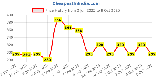 flipkart.com essl RFID THIN Time & Attendance essl Price History Graph from 2 Jun 2025 to 8 Oct 2025
