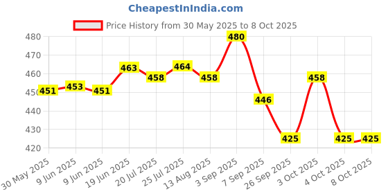 flipkart.com vedara ®Fire Starter with Easy Wooden Grip Handle Flint Fire Starter Magnesium Fire Starter Striker Included vedara Price History Graph from 30 May 2025 to 8 Oct 2025
