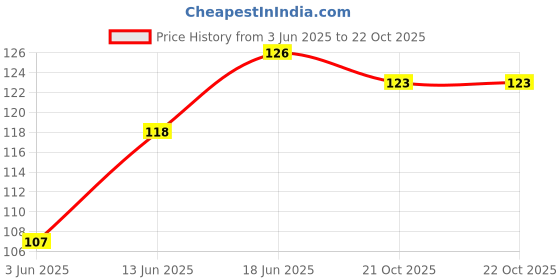 flipkart.com rfj Pack of 2 Porcelain RCare Eye Wash Bath Cup Made Of Non Toxin Material Non Breakable Eye Wash Bath Cup To Refresh, Clean Tired Red and Stressed Eyes (Pack Of 2) rfj Price History Graph from 3 Jun 2025 to 21 Oct 2025