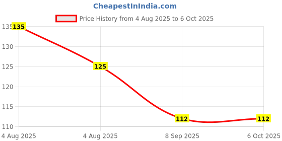 flipkart.com rfl 80 ml Manual Ice Cream Maker rfl Price History Graph from 4 Aug 2025 to 6 Oct 2025