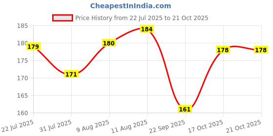 flipkart.com centy toys RFL Fighter Jet centy toys Price History Graph from 22 Jul 2025 to 19 Oct 2025