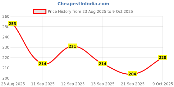 flipkart.com hanal RFL Fighter Jet with Pull-Back Action for Kids hanal Price History Graph from 23 Aug 2025 to 9 Oct 2025