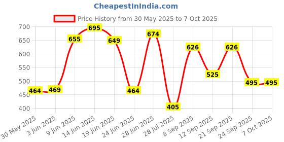 flipkart.com rfp 3D USB Rechargeable Moon Lamp light Color Changing Sensor Touch Crystal Ball Night Lamp rfp Price History Graph from 30 May 2025 to 6 Oct 2025