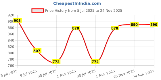 flipkart.com RFT 600 mAh Battery Rechargeable Hair Clipper Electric Cutter Razor Beard Moustache Fully Waterproof Grooming Kit 60 min Runtime 3 Length Settings Price History Graph from 5 Jul 2025 to 24 Nov 2025