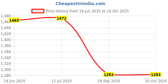 flipkart.com rftg Rechargeable Cordless 3D Floating Head Beard Shaver Men's Grooming Kit Shaver For Men Price History Graph from 19 Jun 2025 to 9 Oct 2025