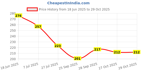 flipkart.com sanituf by sanituf RG 1001 (WHITE-BLUE) BIB TAP 15MM || Regal Series Soft Foam Flow Bib Tap Faucet sanituf by sanituf Price History Graph from 18 Jun 2025 to 29 Oct 2025