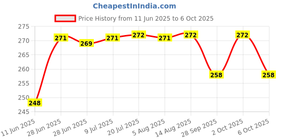 flipkart.com decent air system RG 22mm AC60-500V Digital Mini LED Display Square Panel Voltage Tester Meter Voltmeter decent air system Price History Graph from 11 Jun 2025 to 6 Oct 2025