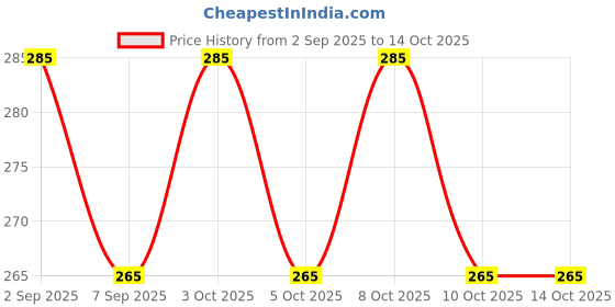 flipkart.com rg budget store Tawa 25 cm diameter rg budget store Price History Graph from 2 Sep 2025 to 14 Oct 2025
