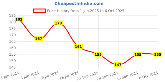 flipkart.com rg Car Dashboard Number Display - Mobile Number Display Car, Temporary Car Parking Car Number Plate rg Price History Graph from 1 Jun 2025 to 6 Oct 2025
