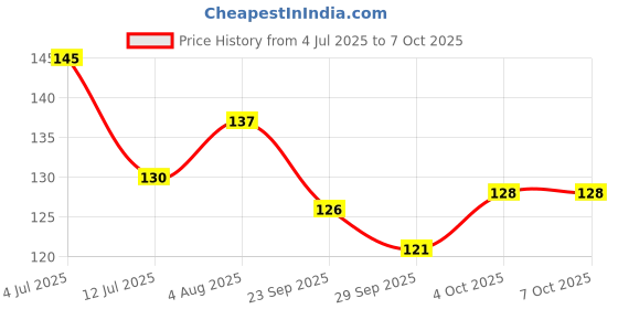 flipkart.com rg Car Dashboard Number Display - Mobile Number Display Car, Temporary Car Parking Vehical HID Kit rg Price History Graph from 4 Jul 2025 to 6 Oct 2025