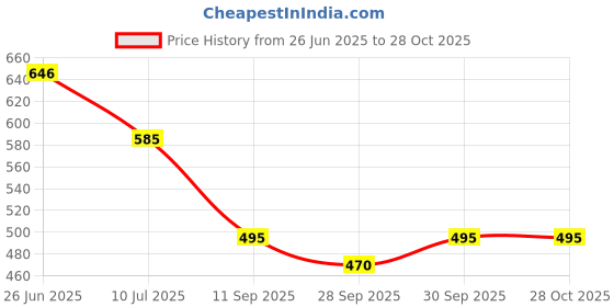 flipkart.com rg Car Key Cover rg Price History Graph from 26 Jun 2025 to 28 Oct 2025