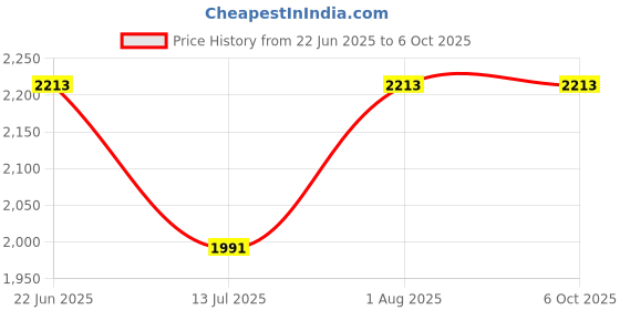 flipkart.com rg Dc 6V/12V/24V Car Circuit Tester Probe Light System Test Probe Digital Voltage Tester rg Price History Graph from 22 Jun 2025 to 5 Oct 2025