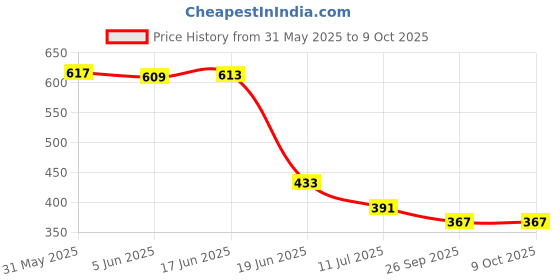 flipkart.com rg Digital Circuit Tester rg Price History Graph from 31 May 2025 to 8 Oct 2025