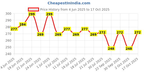 flipkart.com rg group Lamp,16 Color Changing Crystal Diamond Table Lamp,USB Rechargeable Touch Bedside Night Lamp rg group Price History Graph from 4 Jun 2025 to 17 Oct 2025