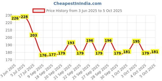 flipkart.com rg group Plastic Printed Rectangular Serving Tray with Handle for Serving Tea & etc. Tray rg group Price History Graph from 3 Jun 2025 to 5 Oct 2025