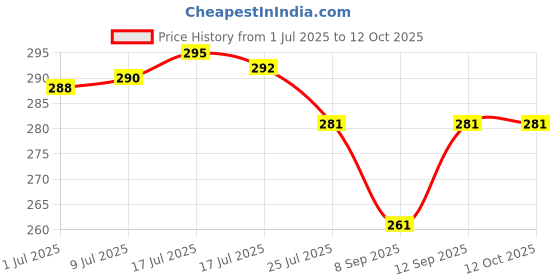 flipkart.com rg group Table Lamp,16 Color Changing Crystal Diamond Table Lamp,USB Rechargeable Touch Night Lamp rg group Price History Graph from 1 Jul 2025 to 12 Oct 2025