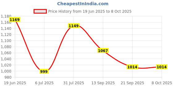 flipkart.com rg impex Power Superb Adjustable Skates High-Performance Skating Shoes for Kids In-line Skates - Size FREE UK rg impex Price History Graph from 19 Jun 2025 to 8 Oct 2025