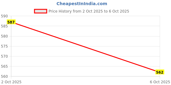 flipkart.com rg OBD2 Scanner Adapter, Bluetooth OBD2 OBDII Diagnostic Scanner Tool OBD Interface rg Price History Graph from 2 Oct 2025 to 6 Oct 2025
