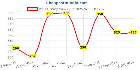 flipkart.com rg plus 1 Piece 1500 W Immersion Heater Rod rg plus Price History Graph from 2 Jun 2025 to 15 Oct 2025
